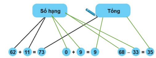 Giải vở bài tập Toán lớp 2 Tập 1 trang 22, 23, 24, 25 Em làm được những gì? | Chân trời sáng tạo