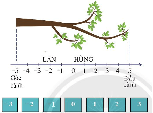 Trò chơi: Sóc leo cành cây Lần 1: Lan bốc được số - 3, Hùng bốc được số 0