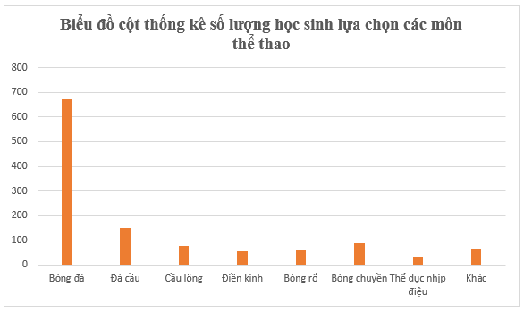 Toán lớp 6 Hoạt động thể thao nào được yêu thích nhất trong hè | Hay nhất Giải Toán 6 Kết nối tri thức