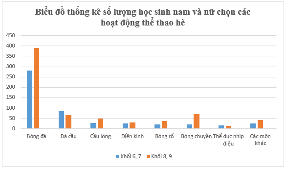 Toán lớp 6 Hoạt động thể thao nào được yêu thích nhất trong hè | Hay nhất Giải Toán 6 Kết nối tri thức