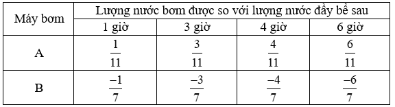 Bài 1: Phân số với tử số và mẫu số là số nguyên | Lý thuyết Toán lớp 6 Chân trời sáng tạo