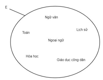 Tập hợp | Lý thuyết Toán lớp 6 chi tiết Kết nối tri thức