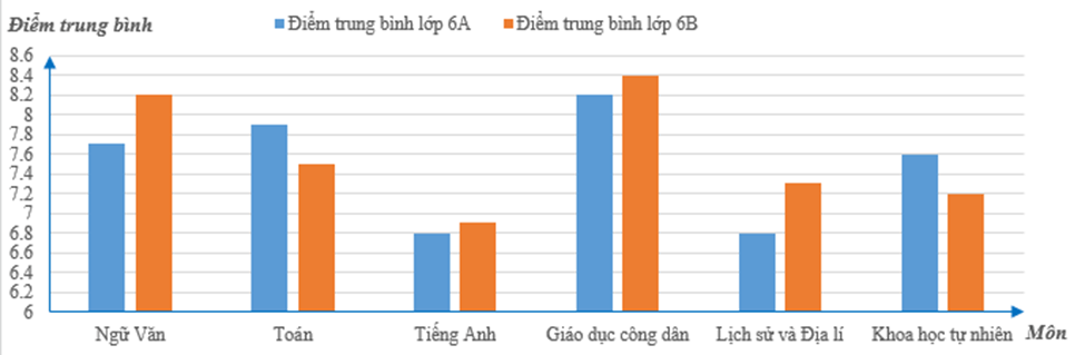 Biểu đồ cột kép | Lý thuyết Toán lớp 6 chi tiết Cánh diều