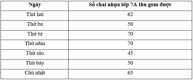 Lý thuyết Toán 7 Chân trời sáng tạo Bài 3: Biểu đồ đoạn thẳng (ảnh 2)