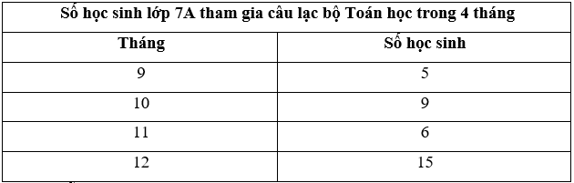 Lý thuyết Toán 7 Chân trời sáng tạo Bài 3: Biểu đồ đoạn thẳng (ảnh 7)