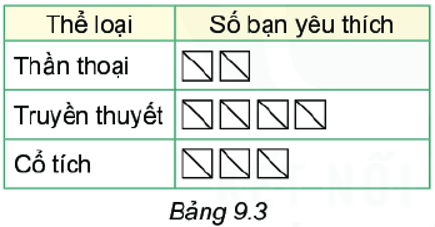 Biểu đồ cột | Lý thuyết Toán lớp 6 chi tiết Kết nối tri thức (ảnh 1)