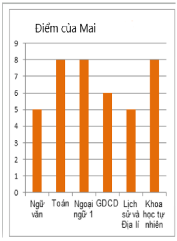 Biểu đồ cột kép | Lý thuyết Toán lớp 6 chi tiết Kết nối tri thức (ảnh 1)