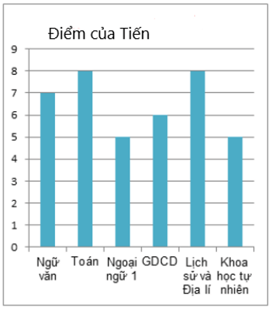 Biểu đồ cột kép | Lý thuyết Toán lớp 6 chi tiết Kết nối tri thức (ảnh 1)