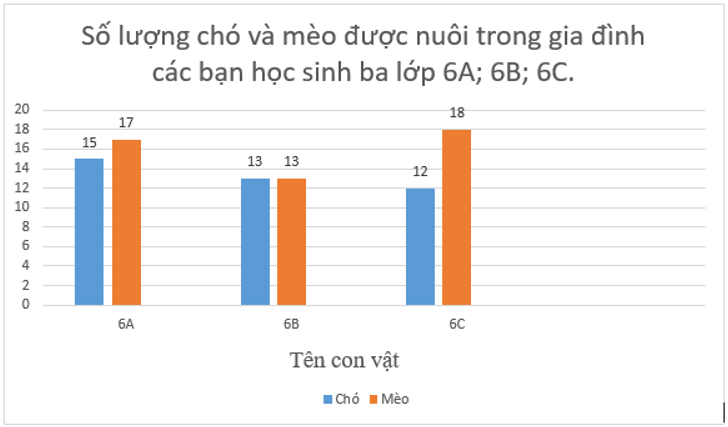 Biểu đồ cột kép | Lý thuyết Toán lớp 6 chi tiết Kết nối tri thức (ảnh 1)