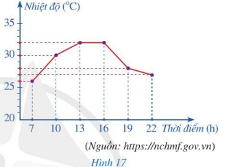 Giải Toán 7 Bài 3 (Cánh diều): Biểu đồ đoạn thẳng (ảnh 1)