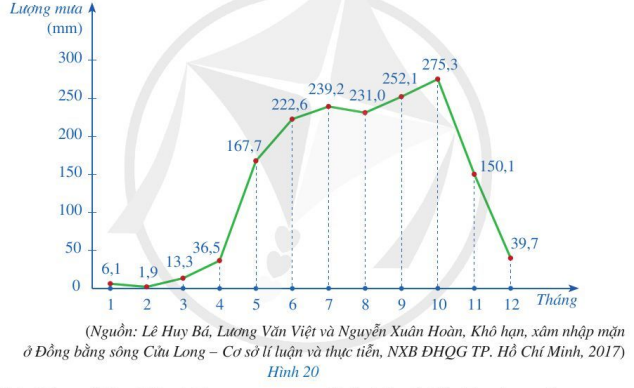 Giải Toán 7 Bài 3 (Cánh diều): Biểu đồ đoạn thẳng (ảnh 1)