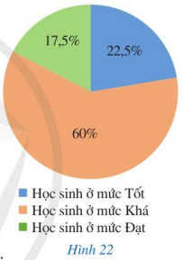 Giải Toán 7 Bài 4 (Cánh diều): Biểu đồ hình quạt tròn (ảnh 1)