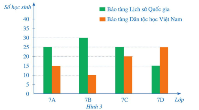 Giải Toán 7 Bài 1 (Cánh diều): Thu thập, phân loại và biểu diễn dữ liệu (ảnh 1)