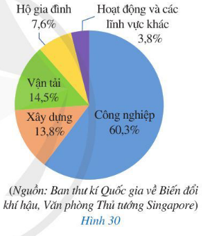 Giải Toán 7 Bài 4 (Cánh diều): Biểu đồ hình quạt tròn (ảnh 1)