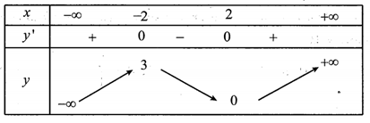 Cho hàm số y=f(x)  có bảng biến thiên như sau:   (ảnh 1)