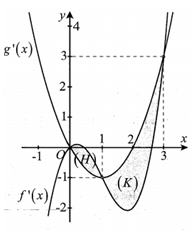 Cho các hàm số  y=f(x);y=g(x) có đạo hàm liên tục trên [0;3]. Đồ thị của hàm số  (ảnh 1)