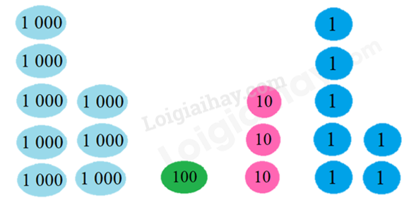 Toán lớp 3 trang 6, 7 Ôn tập các số đến 1000 | Chân trời sáng tạo (ảnh 3)