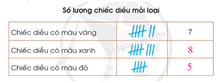 Toán lớp 3 trang 92, 93, 94 Thu thập, phân loại, ghi chép số liệu thống kê | Cánh diều (ảnh 4)