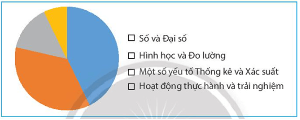 Hãy biểu diễn dữ liệu từ bảng thống kê sau đây vào biểu đồ 2