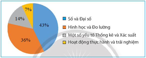 Hãy biểu diễn dữ liệu từ bảng thống kê sau đây vào biểu đồ 2