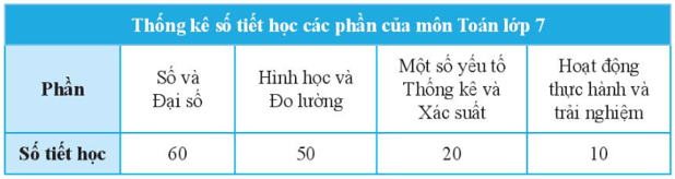 Hãy biểu diễn dữ liệu từ bảng thống kê sau đây vào biểu đồ 2