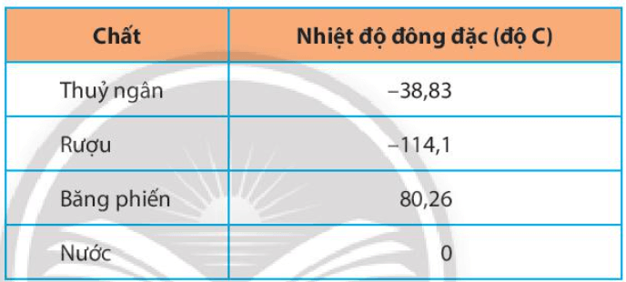 Hãy sắp xếp nhiệt độ đông đặc của các chất sau từ thấp đến cao: Chất