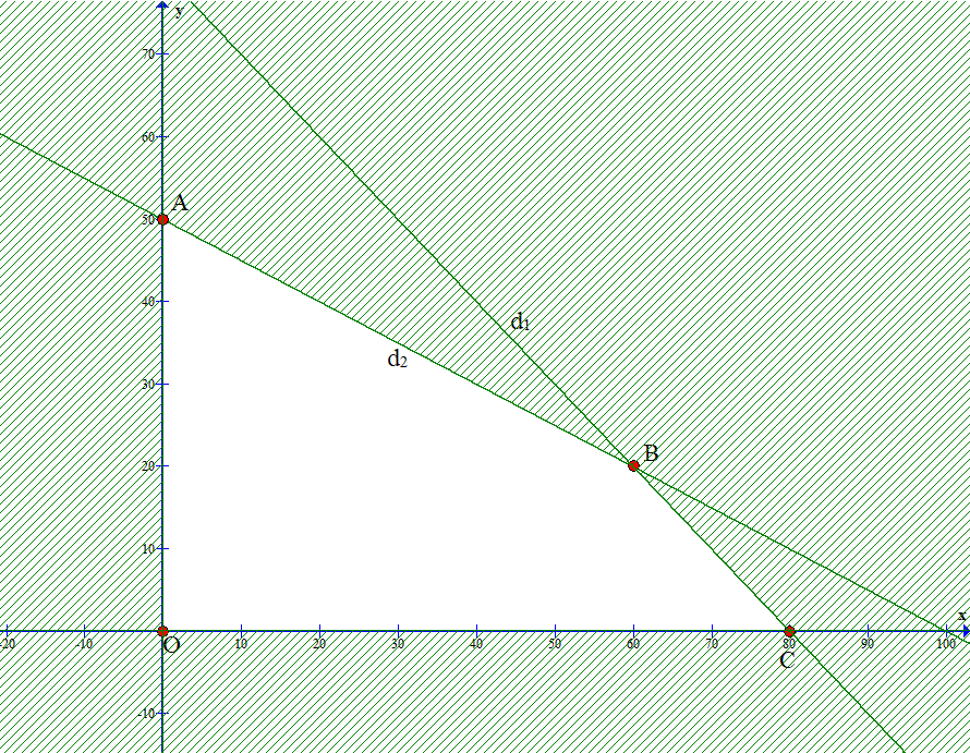 Cho hệ bất phương trình bậc nhất hai ẩn:    Và F(x; y) = 3x + 2y. Tìm giá trị lớn nhất của F(x; y). (ảnh 1)