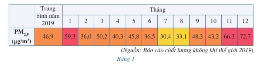 Bảng 1 dưới đây cho biết chỉ số PM2,5 (bụi mịn) ở Thành phố Hà Nội từ tháng 1 đến tháng 12 của năm 2019 (ảnh 1)