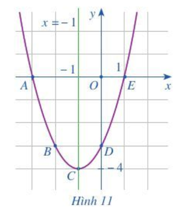 Cho hàm số y = x2 + 2x – 3.  a) Tìm giá trị y tương ứng với giá trị của x trong bảng sau (ảnh 2)