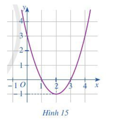 Cho đồ thị hàm số bậc hai ở Hình 15 (ảnh 1)