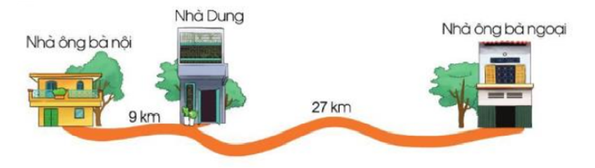 Quan sát sơ đồ sau rồi trả lời các câu hỏi:   a) Quãng đường từ nhà Dung đến nhà ông bà ngoại dài gấp mấy lần quãng đường (ảnh 1)