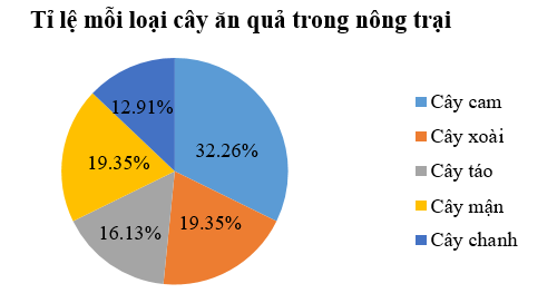 An vẽ biểu đồ thể hiện tỉ lệ số lượng mỗi loại cây ăn quả trong một nông trại (ảnh 1)