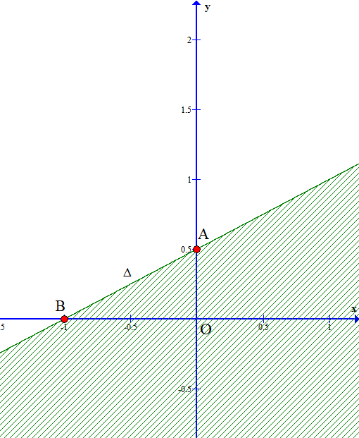 Hình vẽ sau biểu diễn miền nghiệm (phần không bị gạch) của bất phương trình (ảnh 1)