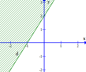 Phần nữa mặt phẳng không bị gạch (không kể đường thẳng d) ở hình (ảnh 1)