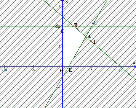 Giá trị lớn nhất của biết thức F(x; y) = x + 2y với điều kiện (ảnh 1)