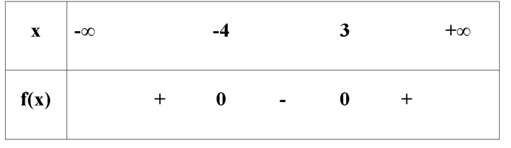 Tập nghiệm S của bất phương trình x^2 + x - 12 < 0 là: (ảnh 1)