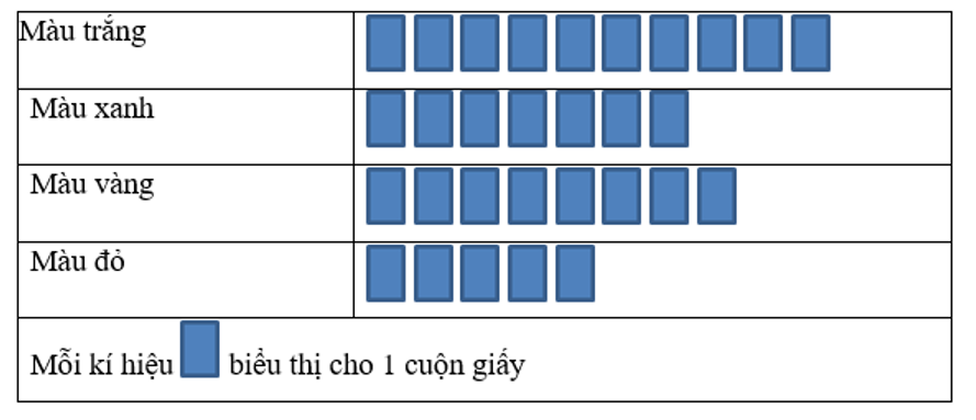 Quan sát biểu đồ sau: Số cuộn giấy màu cửa hàng bán được trong 1 ngày   (ảnh 1)