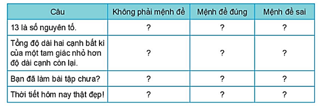 Thay dấu “?” bằng dấu “x” vào ô thích hợp trong bảng sau: (ảnh 1)