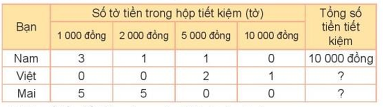 Cho bảng số liệu về số tiền tiết kiệm được của các bạn Nam (ảnh 1)