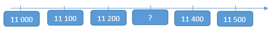 Điền số thích hợp vào dấu hỏi chấm 11 000 11 100 11 200 ? 11 400 11 500 (ảnh 1)