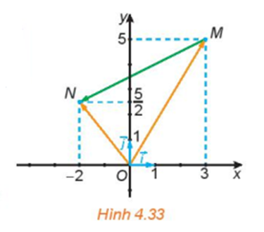 Trong Hình 4.33: a) Hãy biểu thị mỗi vecto OM, vecto ON theo các vecto i, vecto j (ảnh 1)