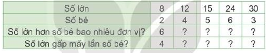 Số? Số lớn 8 12 15 24 40 Số bé 2 4 5 6 3 Số lớn hơn số bé bao nhiêu đơn vị (ảnh 1)