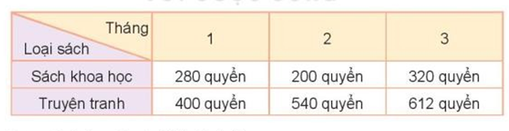 Cho bảng số liệu về số quyển sách bán được trong ba tháng đầu năm (ảnh 1)