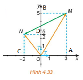 Trong Hình 4.33: a) Hãy biểu thị mỗi vecto OM, vecto ON theo các vecto i, vecto j (ảnh 2)