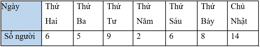 Số người tham gia hiến máu trong tuần:  Có bao nhiêu người đến hiến máu trong ngày thứ Tư? (ảnh 1)