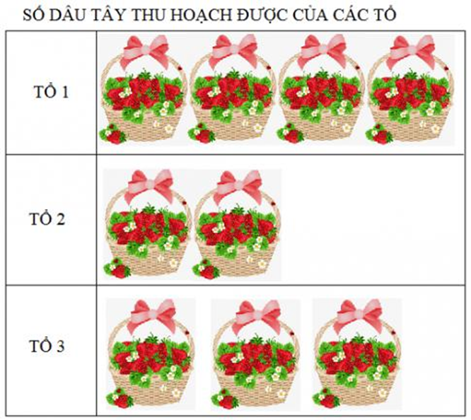 Quan sát biểu đồ tranh sau: Số dâu tây thu hoạch được của các tổ (ảnh 1)