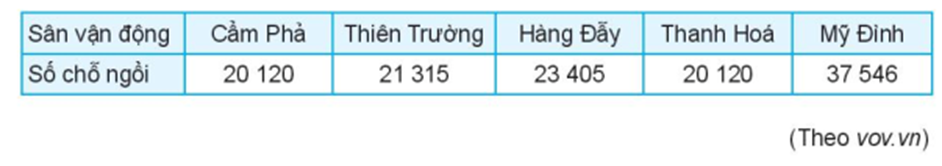 Bảng sau đây cho biết số chỗ ngồi của một số sân vận động được sử dụng trong Giải Bóng (ảnh 1)