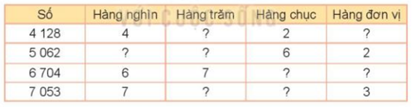 a) Số: Số Hàng nghìn Hàng trăm Hàng chục Hàng đơn vị (ảnh 1)