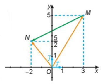 Cho hình vẽ sau: Hãy biểu thị mỗi vecto OM, vecto ON theo các vecto (ảnh 1)