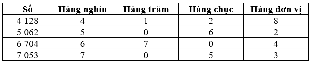 a) Số: Số Hàng nghìn Hàng trăm Hàng chục Hàng đơn vị (ảnh 2)